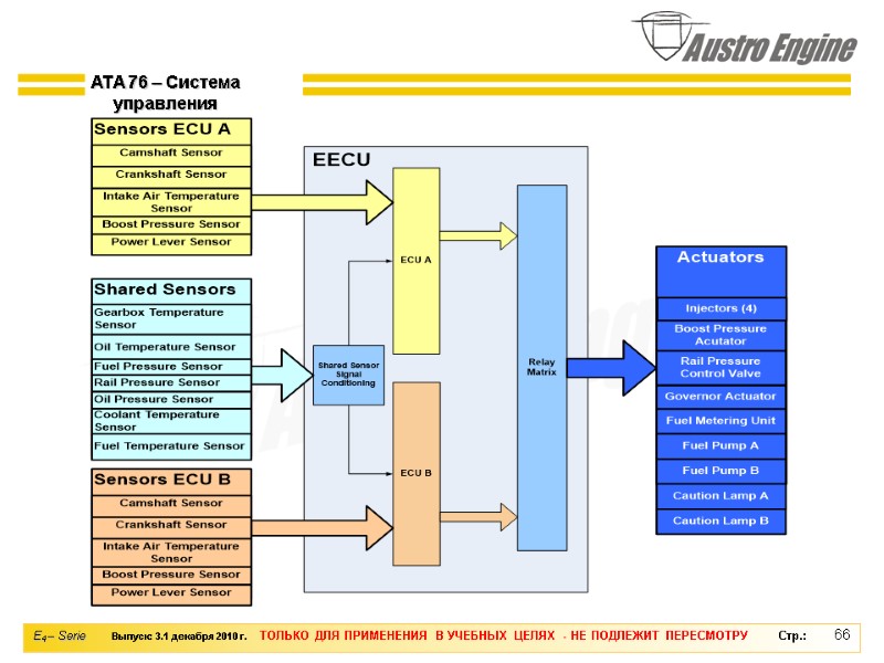66 ATA 76 – Система управления